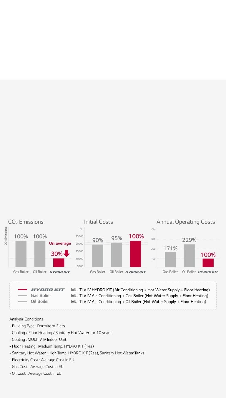 Tres gráficos de barras comparan una caldera de gas, caldera de aceite y LG Hydro Kit. La unidad LG es líder en emisiones de CO2, costes iniciales etc.