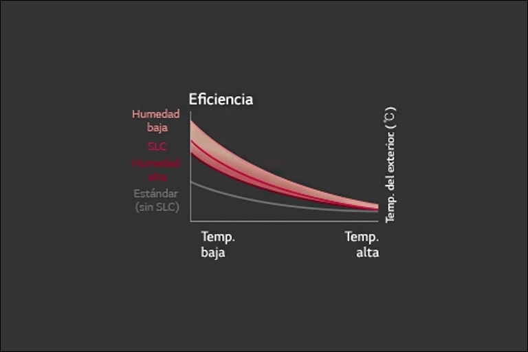 Gráfica que muestra las curvas de eficiencia en diferentes niveles de humedad y temperatura para los sistemas LG HVAC Multi V5.