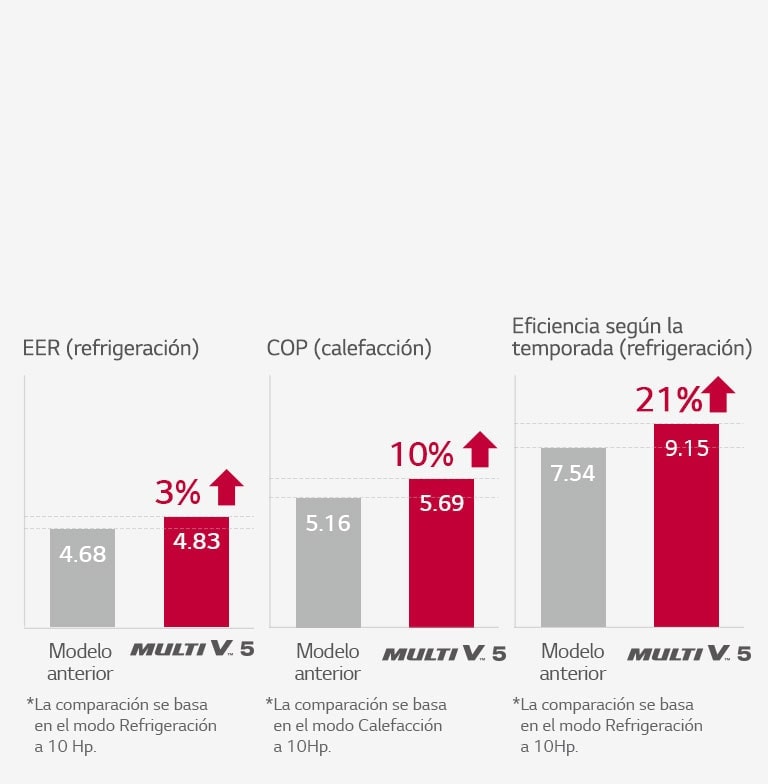 LG HVAC Multi V 5 muestra mejoras en eficiencia energética comparado con el modelo anterior: 3% en EER, 10% en COP y 21% en eficiencia estacional.