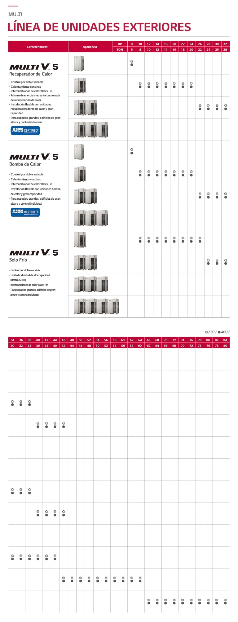 La tabla de la línea LG HVAC Multi V 5 incluye características, apariencia y HP.