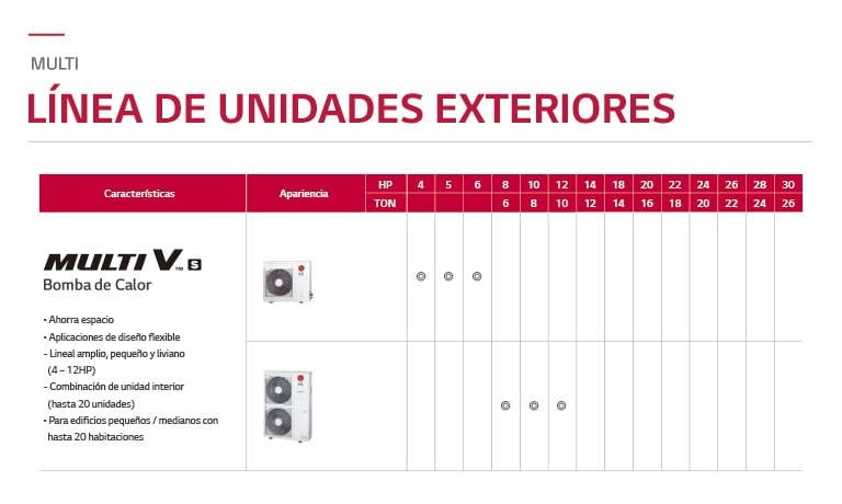 LG Multi V S lineup chart includes one R32 and three R410A models, detailing features, refrigerant, appearance, and horsepower.