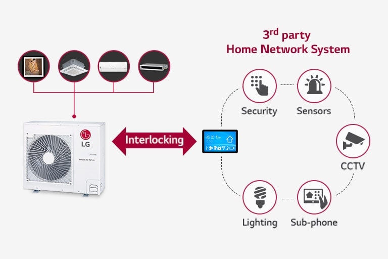 LG Multi V a la izquierda está conectado con unidades interiores. Hay un diagrama de interconexión con una red doméstica de terceros a la derecha.