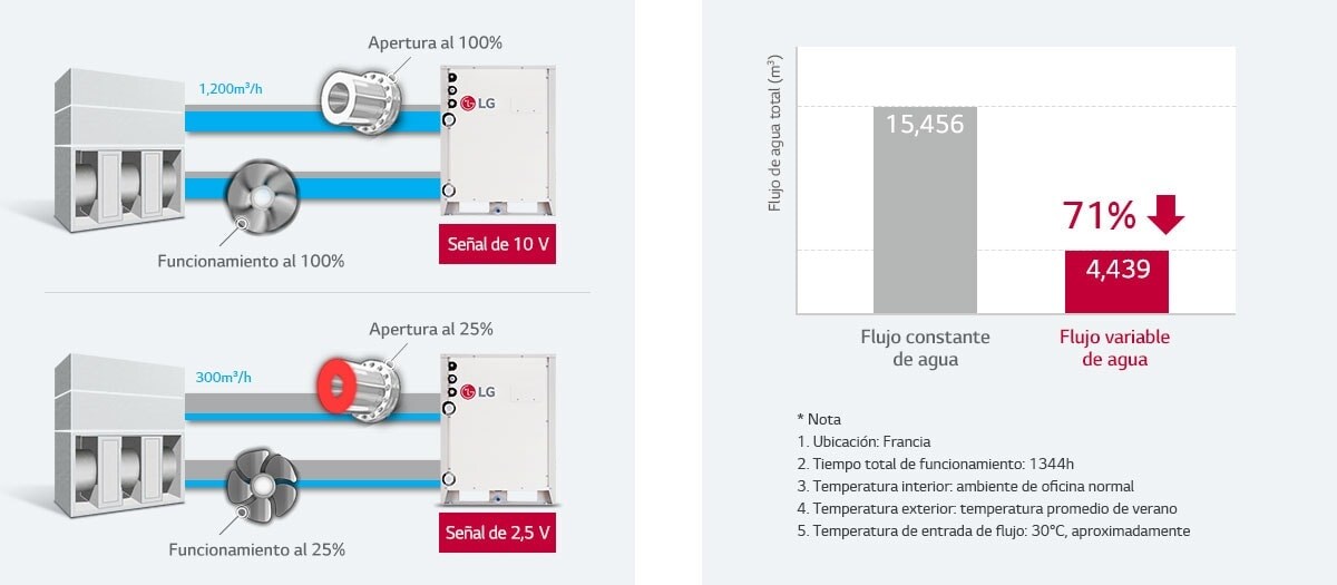 La primera imagen muestra el LG Multi V Water IV al máximo flujo de agua, mientras que la segunda la muestra al 25% de capacidad.