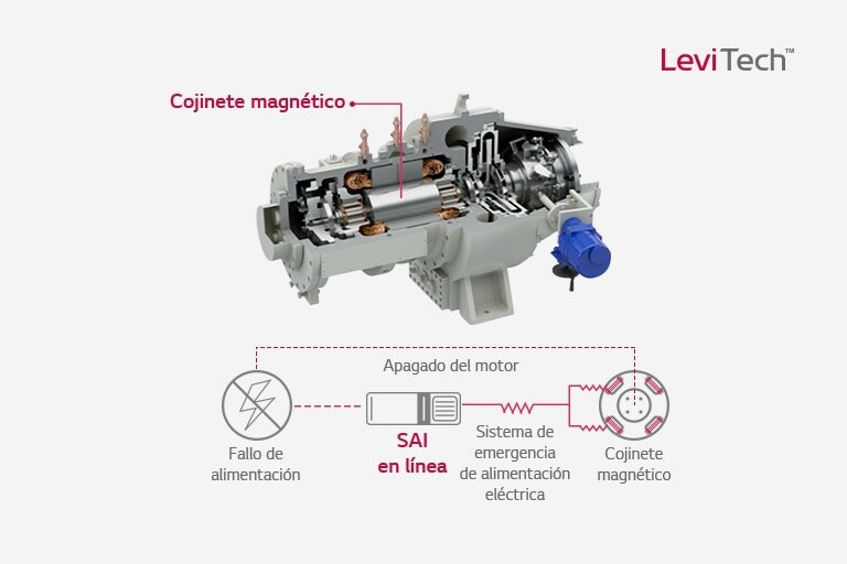 Diseño de enfriador sin aceite con tecnología LeviTech™. Cojinetes magnéticos eliminan la lubricación. El SAI en línea asegura operación continua y eficiente, reduciendo mantenimiento.