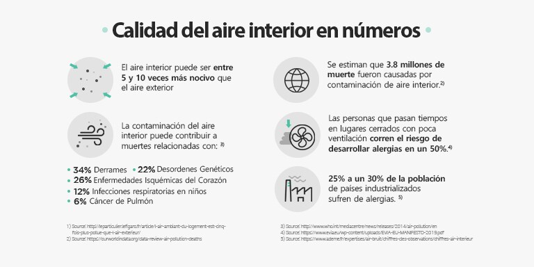 The figure gives indoor air quality-related statistics  IAQ in Numbers  Indoor air can be between  5 to 10 times more  polluted than outdoor air1)  An estimated 3.8 million deaths were  caused by indoor air pollution globally  according to WHO’s latest data as of  2021 referring to 20162)  Indoor air pollution contributes to deaths due to the following afflictions3)  34% stroke 26% ischemic heart disease 22% genetic disorder 12% acute lower respiratory infections in children 6% lung cancer  people who spend ample time  in poorly ventilated spaces have a  50% higher risk of developing  allergies4)  25 to 30% of the population of industrialised countries are affected by allergies5)  1) Source: http://leparticulier.lefigaro.fr/article/l-air-ambiant-du-logement-est-cinq-fois-plus-pollue-que-l-air-exterieur/  2) Source: https://ourworldindata.org/data-review-air-pollution-deaths 3) Source: https://www.who.int/news-room/questions-and-answers/item/air-pollution-indoor-air-pollution 4) Source: https://www.evia.eu/wp-content/uploads/EVIA-EU-MANIFESTO-2019.pdf 5) Source: https://www.ademe.fr/expertises/air-bruit/chiffres-cles-observations/chiffres-air-interieu