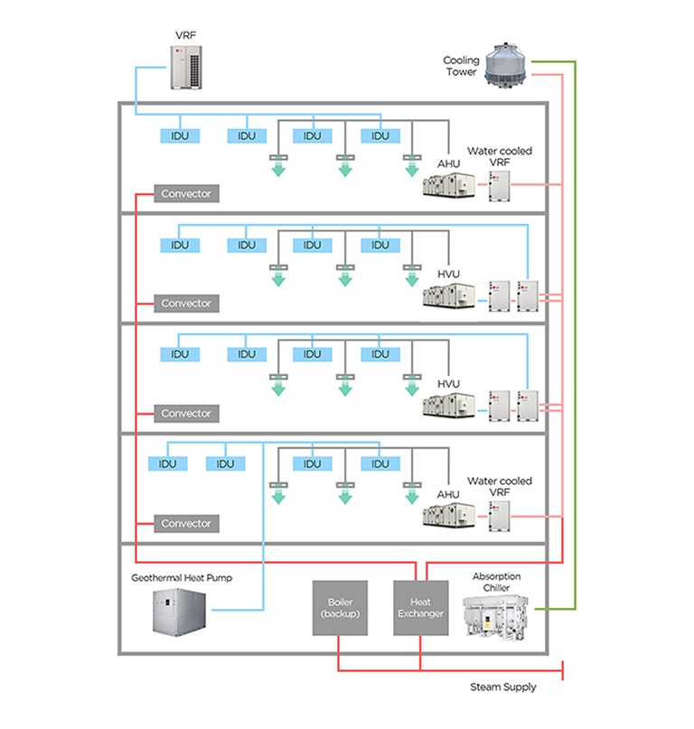 Ejemplo de diseño HVAC híbrido con LG Chillers y sistema VRF