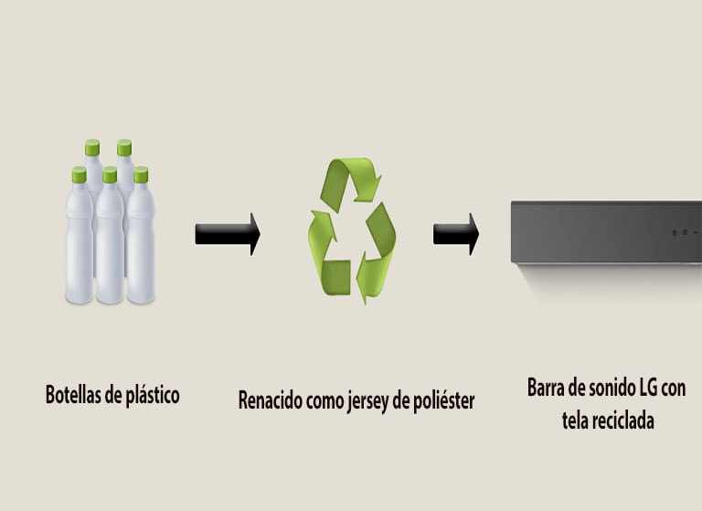 Un pictograma muestra botellas de plástico con la palabra "botellas de plástico" debajo. Una flecha del lado derecho apunta a un símbolo de reciclaje con la frase "Reborn as Polyester Jersey" debajo. Una flecha del lado derecho apunta a la parte izquierda de una barra de sonido LG con la frase "Barra de sonido LG con tela reciclada" debajo.