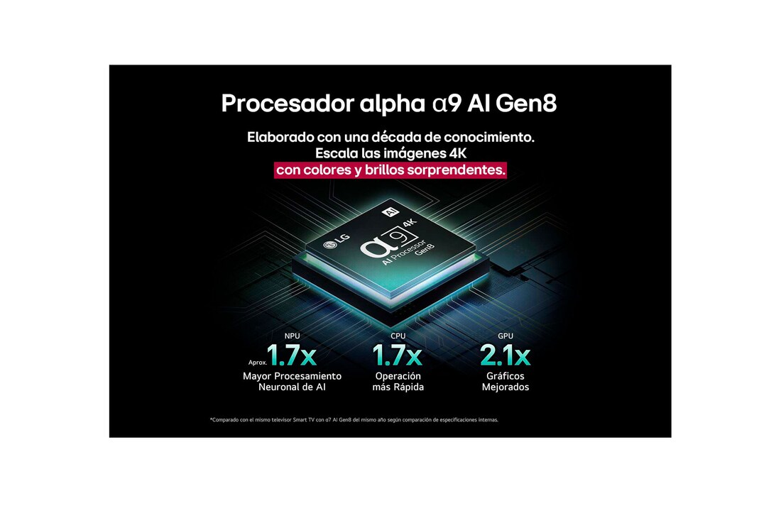 The alpha 9 AI Processor Gen8 lights up with different shades of blue and bolts of light shoot out from it highlighting its circuits. Performance statistics are visible. 1.7 times greater AI neural processing, NPU. 1.7 times faster operation, CPU. 2.1 times improved graphics, GPU.