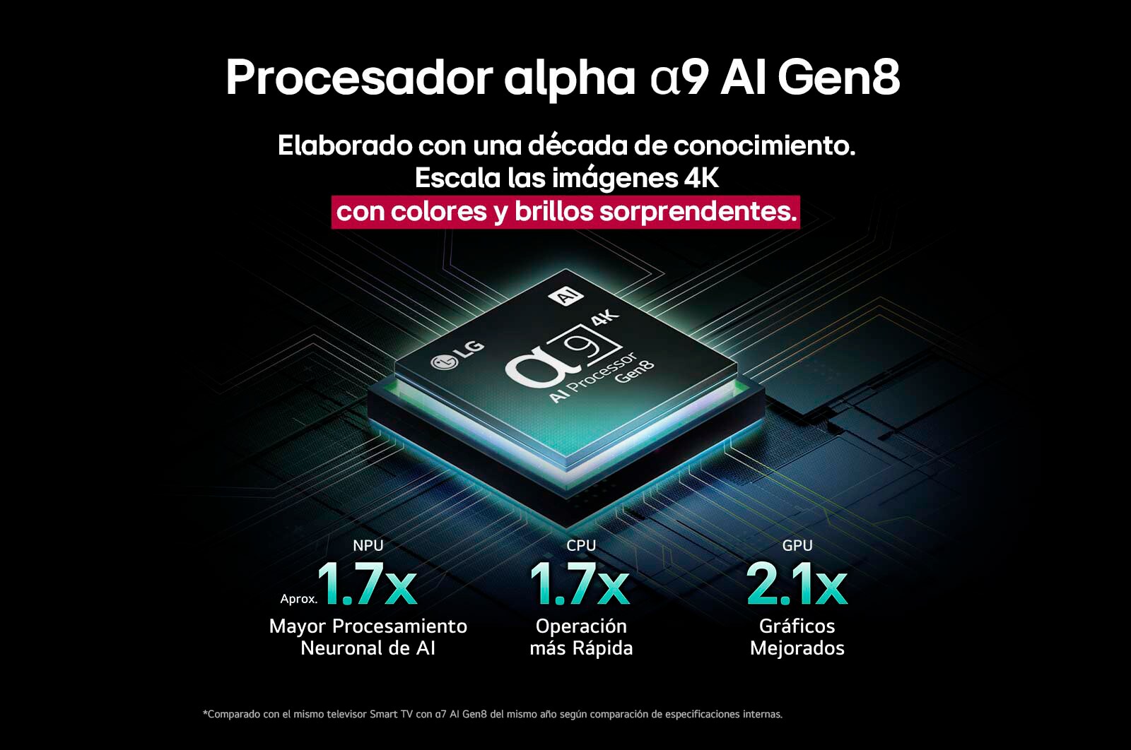 El procesador alpha 9 AI Gen8 se ilumina con diferentes tonos de azul y de él salen rayos de luz que resaltan sus circuitos. Se muestran estadísticas de rendimiento. Procesamiento neuronal de IA 1.7 veces superior, unidad de procesamiento neuronal (Neural Processing Unit, NPU). Operación 1.7 veces más rápida, unidad central de procesamiento (Central Processing Unit, CPU). Gráficos 2.1 veces mejorados, unidad de procesamiento gráfico (Graphics Processing Unit, GPU).