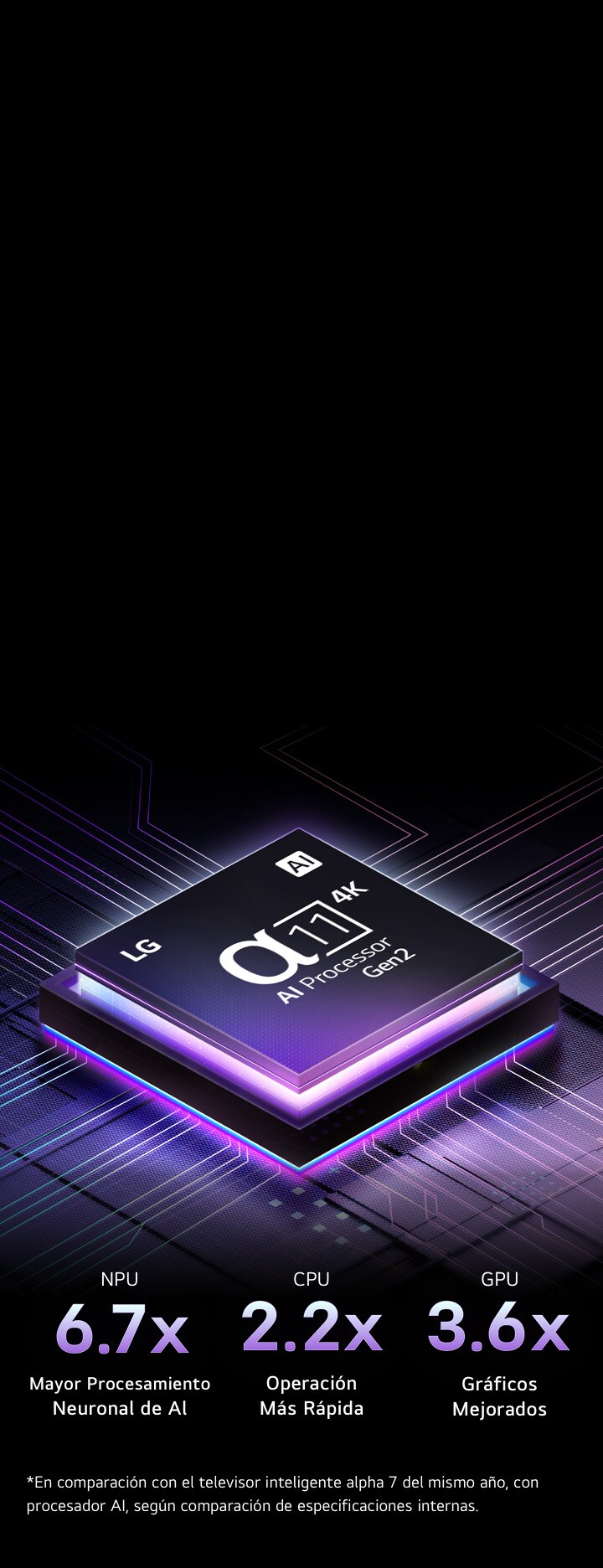 El Pprocesador alpha 11 AI Gen2 se encuentra sobre un fondo oscuro. Brilla con luz violeta y azul desde adentro, iluminando los circuitos del microchip que lo rodean. Las estadísticas de rendimiento son visibles.  NPU 6.7x Procesamiento neuronal AI  CPU 2.2x Operación más rápida GPU 3.6x Gráficos mejorados