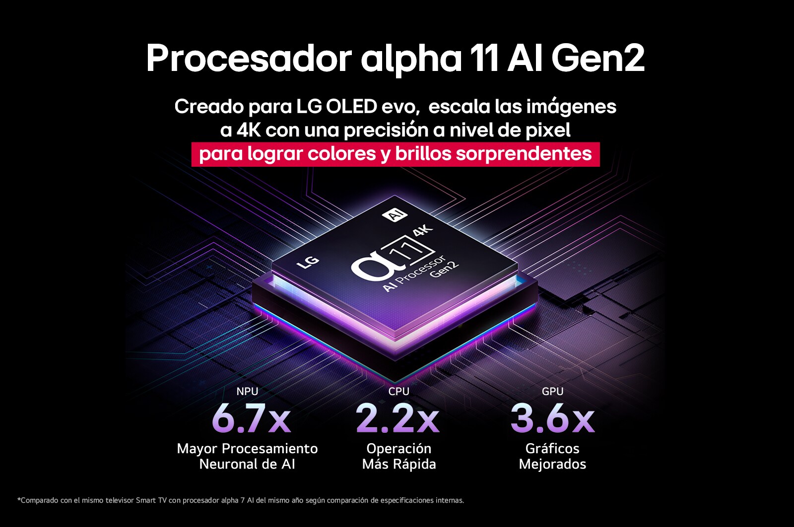 alpha 11 AI Processor Gen2 is against a dark background. It glows with purple and blue light from within illuminating the microchip circuits around it. The title talks about how the processor that is dedicated to LG OLED evo delivers 4K quality, stunning color and brightness with pixel-level precision. Performance statistics are visible. 6.7 times greater AI neural processing, NPU. 2.2 times faster operation, CPU. 3.6 times improved graphics, GPU.