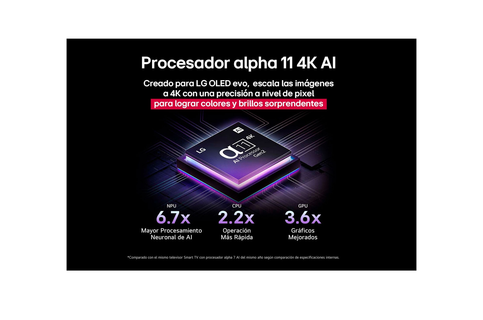 alpha 11 AI Processor Gen2 is against a dark background. It glows with purple and blue light from within illuminating the microchip circuits around it. The title talks about how the processor that is dedicated to LG OLED evo delivers 4K quality, stunning color and brightness with pixel-level precision. Performance statistics are visible. 6.7 times greater AI neural processing, NPU. 2.2 times faster operation, CPU. 3.6 times improved graphics, GPU.