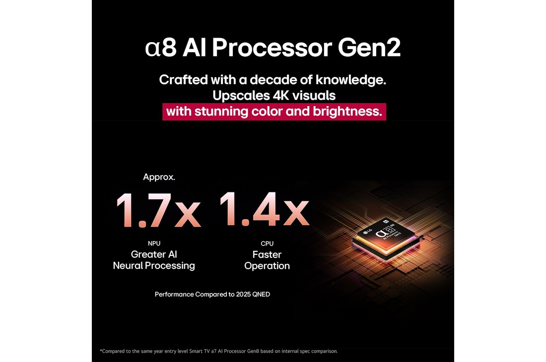 El procesador alpha 8 AI Gen2 se ilumina en color naranja y rosa, y de él salen rayos de luz de colores. El título habla sobre cómo el procesador ofrece una calidad 4K, con color y brillo sorprendentes. El texto en la imagen dice que el procesamiento neuronal de IA de NPU es aproximadamente 1.7 veces mayor y la operación de CPU es 1.4 veces más rápida.
