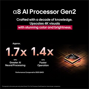 El procesador alpha 8 AI Gen2 se ilumina en color naranja y rosa, y de él salen rayos de luz de colores. El título habla sobre cómo el procesador ofrece una calidad 4K, con color y brillo sorprendentes. El texto en la imagen dice que el procesamiento neuronal de IA de NPU es aproximadamente 1.7 veces mayor y la operación de CPU es 1.4 veces más rápida.