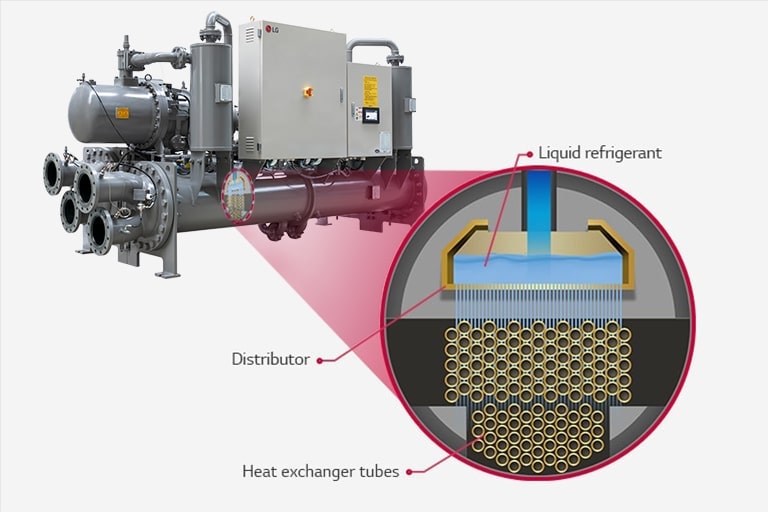LG Water-cooled Screw Chiller is presented with a zoomed-in at center, revealing three distinct internal layers of load evaporator.