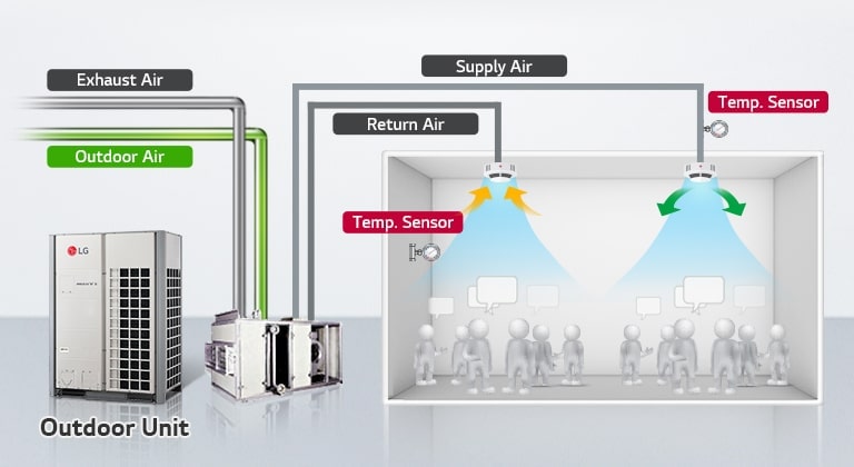 LG outdoor unit on the left, central air handler, and room with two temp sensors. Each temp sensor returns and supplies visible air flow to the room.