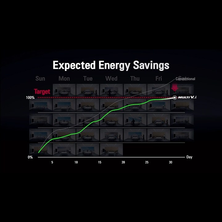 A graph plots the target energy saving percentage (y-axis) against days (x-axis), with a green line showing progress from 0 to 100% by day 30.	