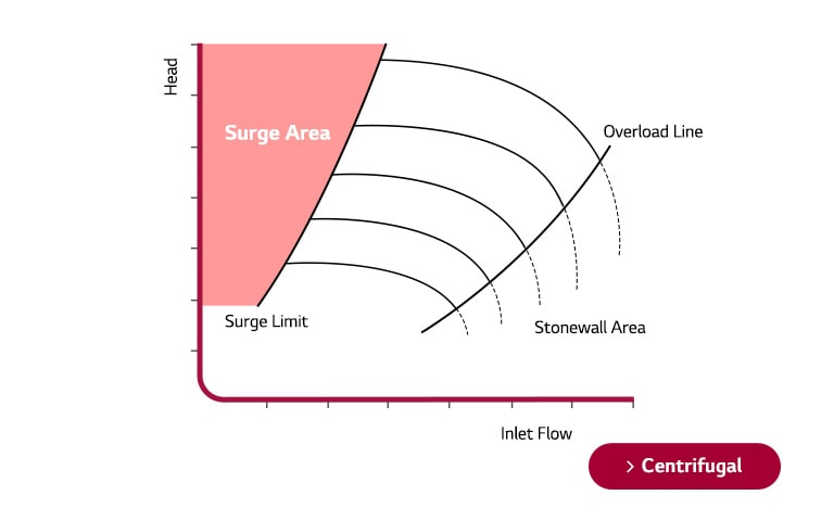 A graph plots Head on the Y-axis against Inlet Flow on the X-axis. Five arch lines intersected by two lines, with a red surge area indicated.