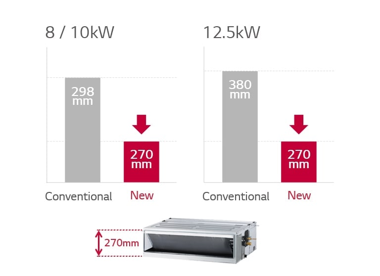 The LG Ceiling Concealed Duct, marked with a red arrow, is 270mm tall. Bar graphs compare this minimized height with a conventional unit.