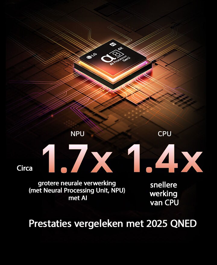 De alpha 8 AI Processor Gen2 licht oranje en roze op en er komen kleurrijke lichtstralen uit. De titel vertelt hoe de processor 4K-kwaliteit, verbluffende kleuren en helderheid levert. In de afbeelding staat ongeveer 1,7 keer grotere neurale verwerking (met Neural Processing Unit, NPU) met AI en 1,4 keer snellere werking van CPU.