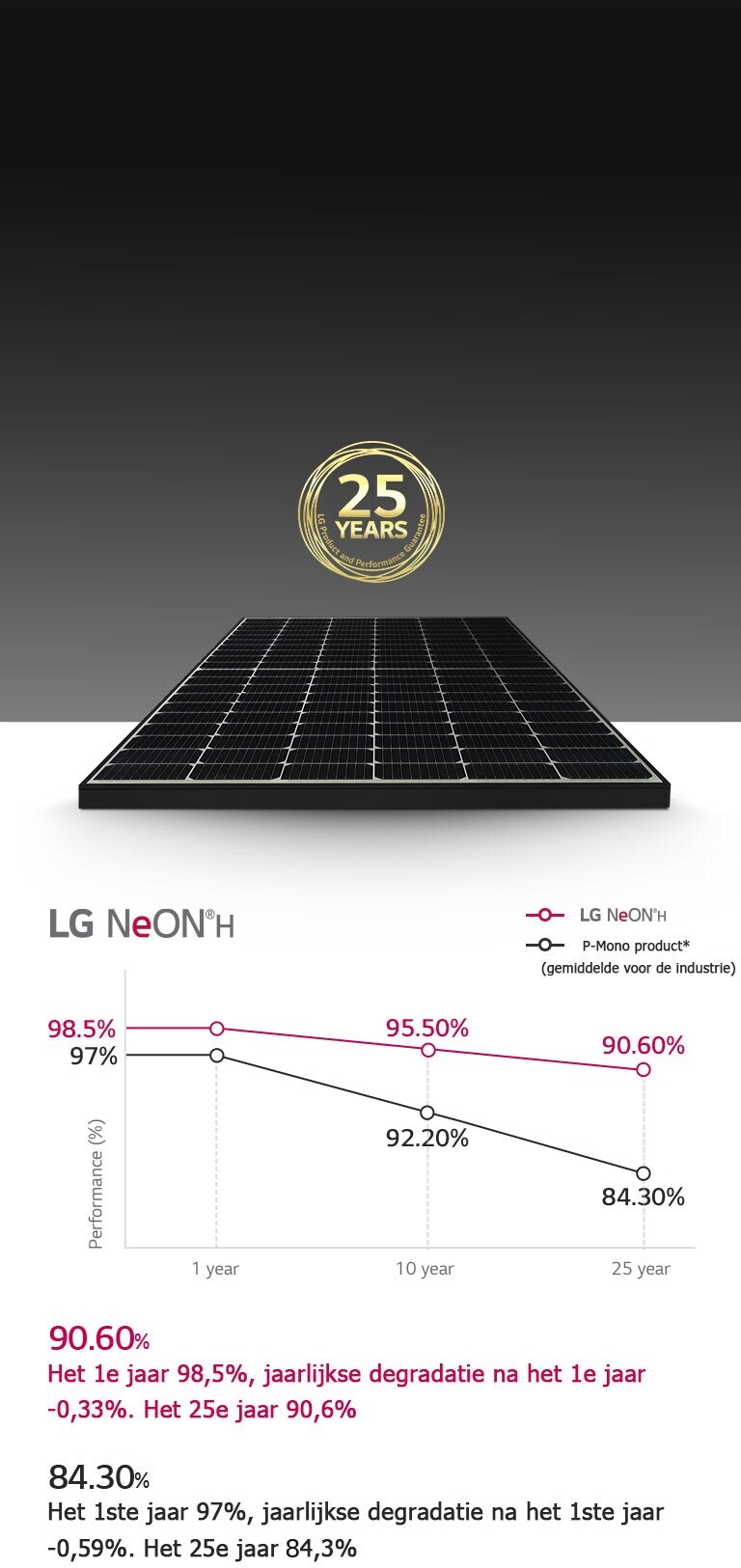 Grafieken en beelden van langdurige schone energieproductie met een product- en prestatiegarantie van 25 jaar