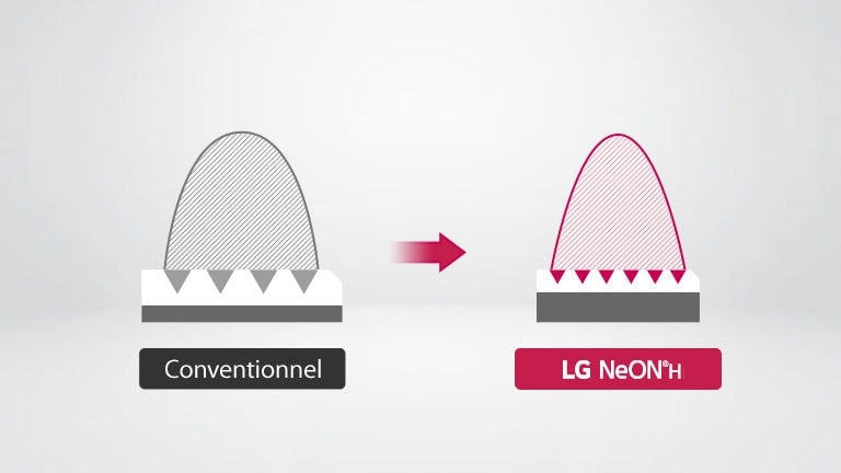 In vergelijking met andere producten wordt bij NeON® H een dunne elektrode (pasta) toegepast om het elektriciteitsverlies te beperken.