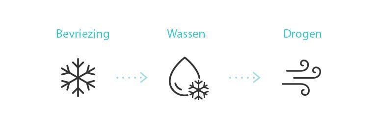 Het pictogram toont het proces van het reinigen van de binnenkant van de airconditioner met de Freeze Cleaning-functie. (invriezen, wassen en drogen)