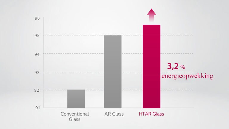 Vergelijkingsgrafiek voor HTAR-glas toont meer dan 3,2% energieopwekking in vergelijking met normaal glas en AR-glas