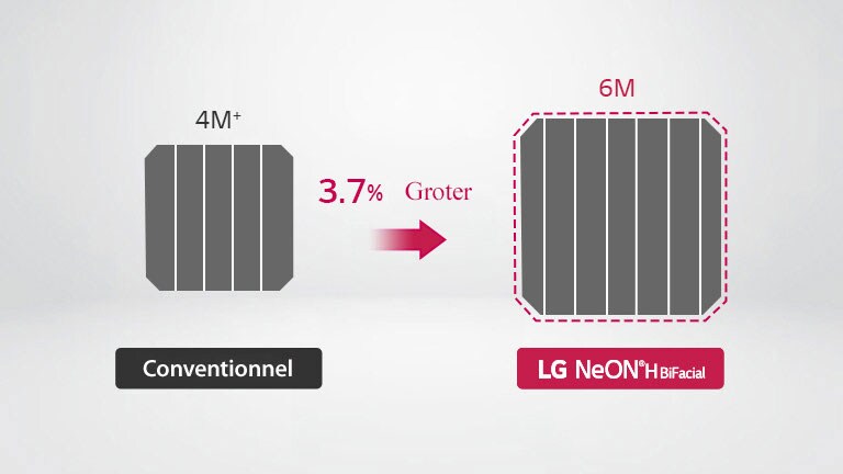 NeON® H Bifacial verbeterde de output door een cel toe te passen die 3,7% groter is dan bij andere producten.