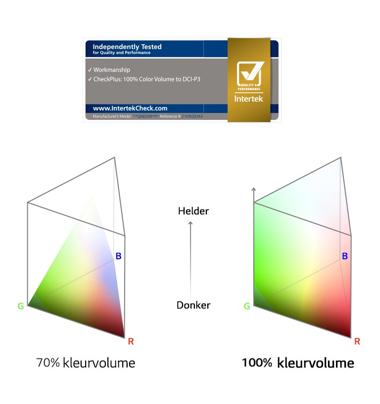Zij-aan-zij diagrammen van kleurvolumespectra. Links 70% met kleur die de randen aan de bovenkant niet kan bereiken. Het rechterbeeld toont 100% met kleur die de buitenranden van het diagram op alle plaatsen bereikt.