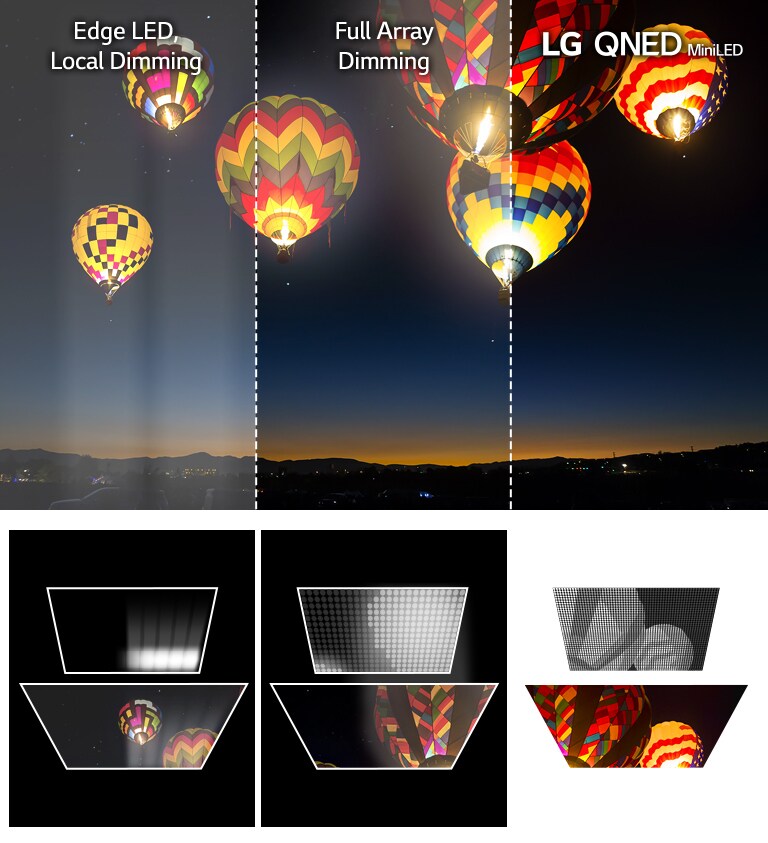 Beeld van heteluchtballonnen die in een nachtelijke hemel zweven. Het beeld is verdeeld in drie secties. Links is de edge-led gedimd, in het midden de full array met verbeterde kleuren maar enige halo, en rechts de LG QNED MiniLED met diepe zwarttinten en bijna geen halo. Afbeeldingen van drie verschillende soorten ledverlichting. Linker rand verlicht met een aanzienlijk halo-effect. Midden Full Array met verbeterd beeld maar wat halo. Rechts de LG QNED Mini LED met veel kleinere lampjes en een scherp beeld.