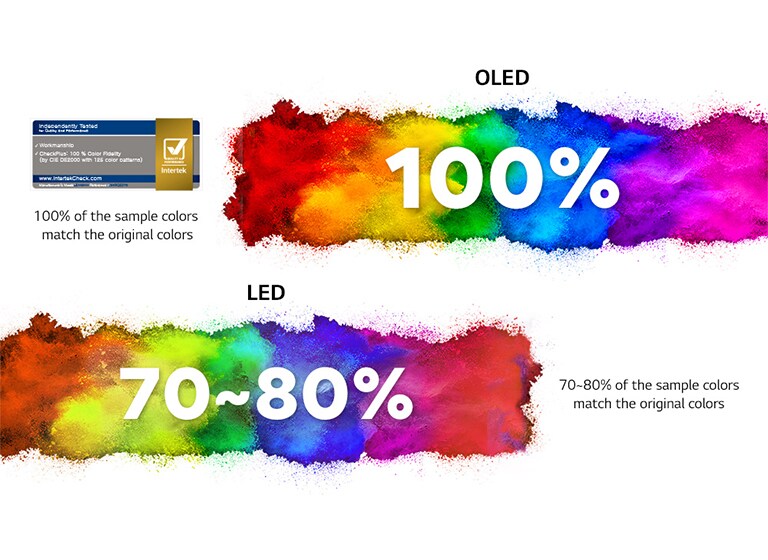 Een kleurrijke achtergrond met de tekst 100% voor OLED betekent dat 100% van de monsterkleuren overeenkomen met de originele kleuren. Een kleurrijke achtergrond met de tekst 70~80% voor led betekent dat slechts 70~80% van de monsterkleuren overeenkomen met de originele kleuren. Een certificeringslogo van Intertek, een wereldwijd testbureau.