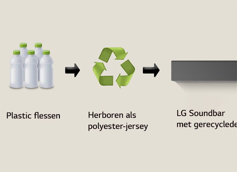 Een pictogram met plastic flessen en het woord “plastic bottles” (plastic flessen) eronder. Een rechtszijdige pijl wijst naar een recycling symbool met “Reborn as Polyester Jersey” eronder. Een rechtszijdige pijl wijst naar het linkerdeel van een LG soundbar met “LG Soundbar with Recycled Fabric” eronder.