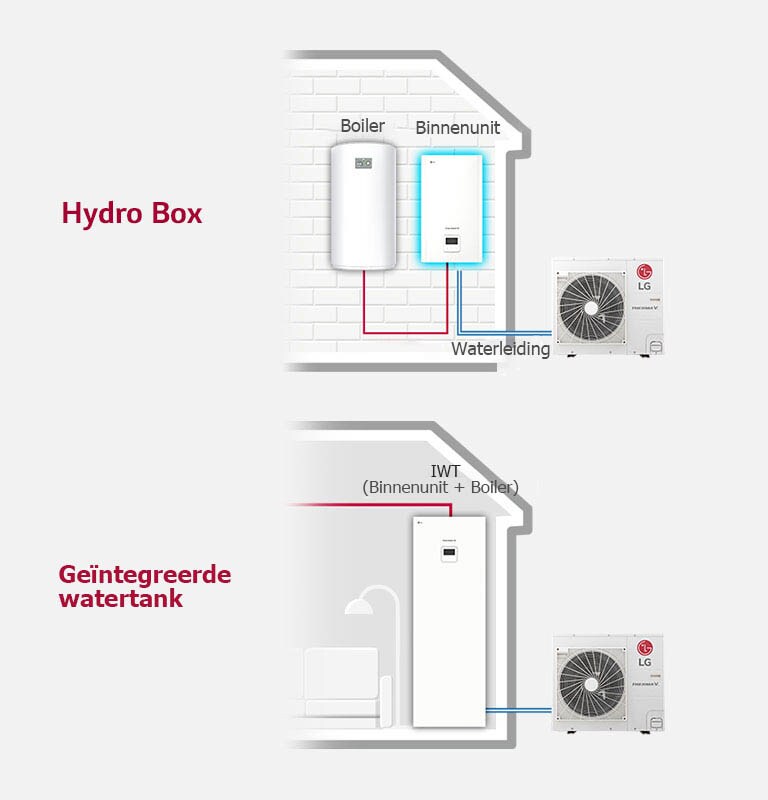 Diagram shows the hydro box linking the indoor and outdoor units with a water tank, whereas the right presents the integrated water tank connection.
