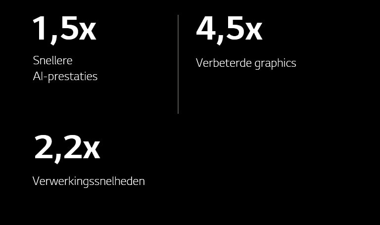 Hieronder staan de specificaties van de alpha 9 AI Processor in vergelijking met de alpha 5 AI Processor. alpha 9 heeft 1,5x snellere AI-prestaties, 4,5x betere graphics, 2,2x snellere verwerkingssnelheden.