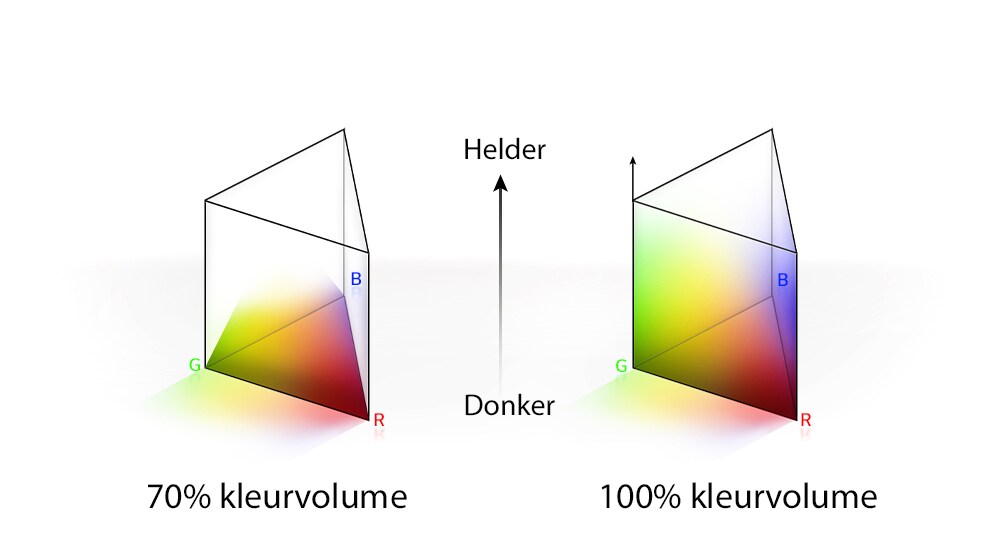 Er zijn twee RGB-kleurendistributiegrafieken in driehoekige poolvorm. De linkse is 70% kleurvolume en de rechtse is 100% kleurvolume dat volledig verdeeld is. De tekst tussen de twee grafieken zegt Helder en Donker.
