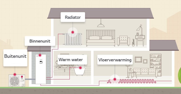 HOE WERKT DE THERMA V R32 IWT (geïntegreerde watertank)