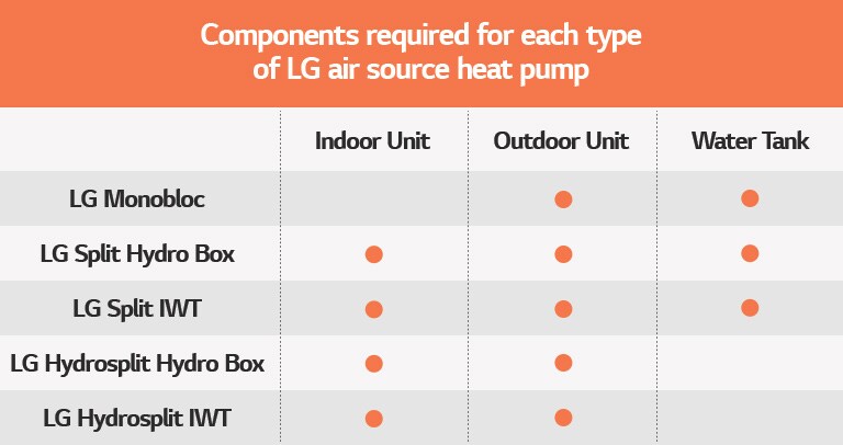 Table about components required for each type of LG air source heat pump