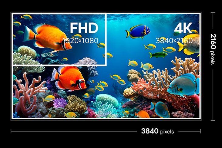4K TV screen indicating it's 3840 by 2160 pixels. Within it is a smaller square labeled FHD. This shows the difference in pixel density between FHD and 4K.