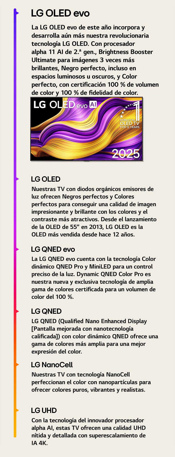 Comparación de las diferentes LG TV de LG UHD, LG NanoCell, LG QNED, LG QNED evo, LG OLED y LG OLED evo. Cada una con una breve descripción de lo que ofrece cada tipo de televisión. Se puede ver la televisión LG OLED evo AI con coloridas obras de arte abstractas en la pantalla. También aparece el emblema OLED TV, número uno del mundo durante 12 años.