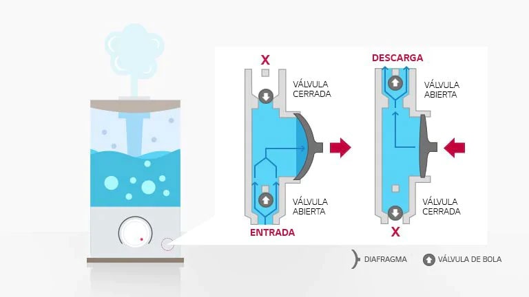 Humidificadores Ultrasónicos