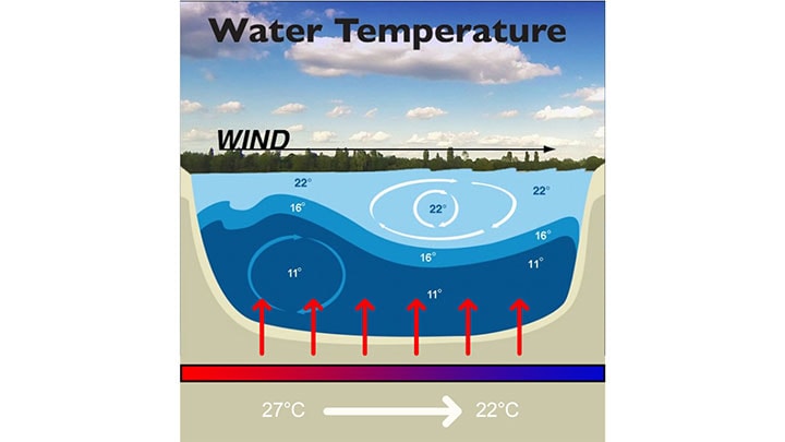 Water temperature