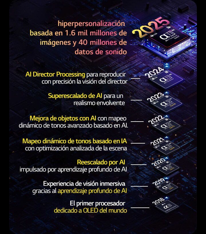 Se muestra la evolución de cada procesador alpha AI desde 2018 hasta la actualidad. El texto insertado muestra la innovación o mejora del procesador introducida cada año, finalizando con la más reciente: hiperpersonalización basada en 1.6 mil millones de imágenes y 40 millones de datos de sonido.