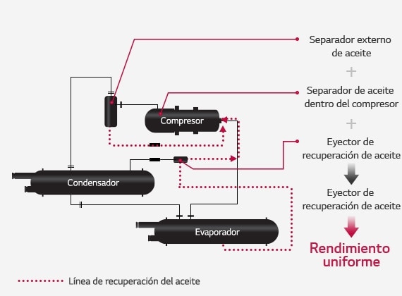 Sistema de recuperación del aceite