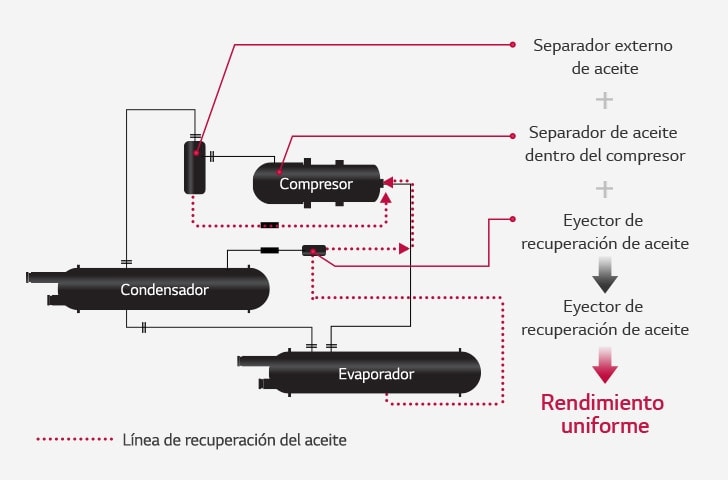 Sistema de recuperación del aceite