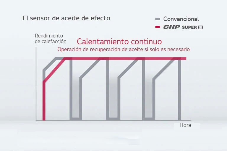 Gestión inteligente del aceite