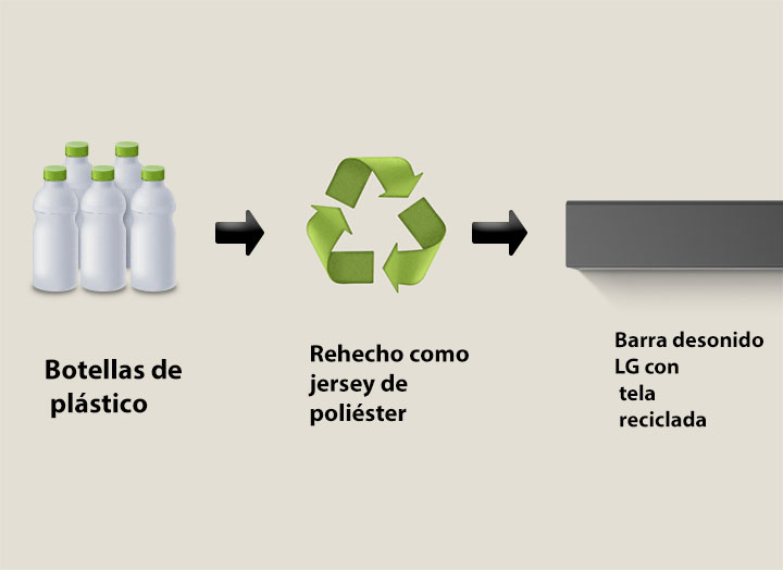 Un pictograma muestra botellas de plástico con la palabra "botellas de plástico" debajo. Una flecha del lado derecho apunta a un símbolo de reciclaje con la frase "Rehecho como jersey de Polyester" debajo. Una flecha del lado derecho apunta a la parte izquierda de una barra de sonido LG con la frase "Barra de sonido LG con tela reciclada" debajo.