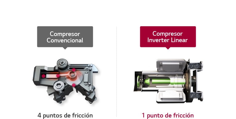 ¿Por qué Compresor Inverter Linear?