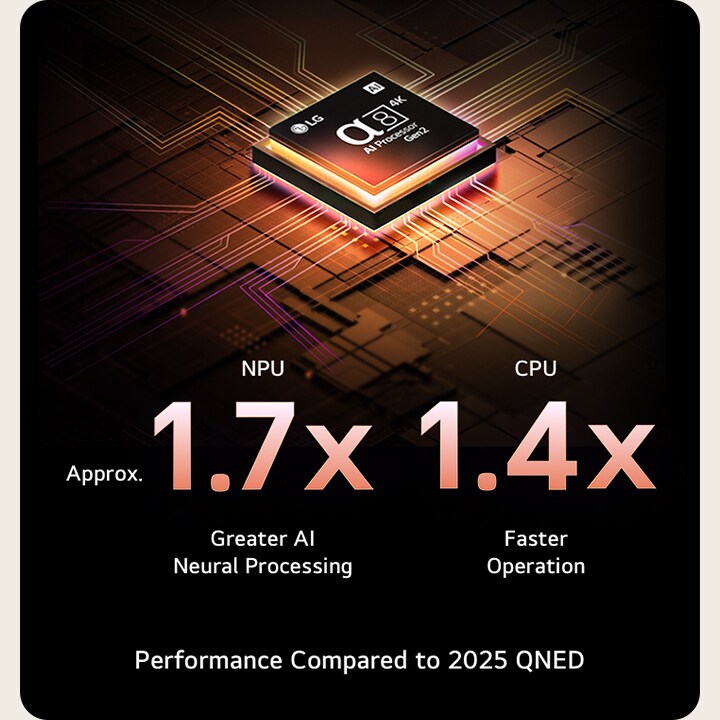 The alpha 8 AI Processor Gen2 lights up orange and pink, and colorful bolts of light shoot out from it. The title talks about how the processor delivers 4K quality, stunning color and brightness. Image text reads approximately 1.7 times NPU greater AI Neural Processing and 1.4 times CPU Faster Operation.