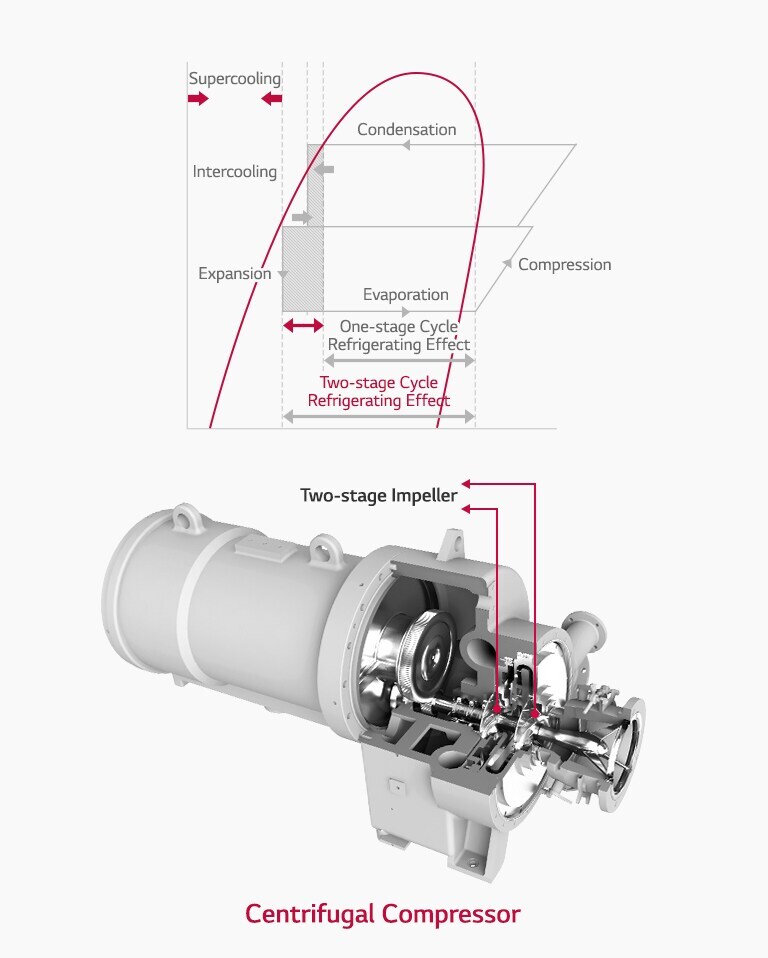 Inside view of LG Centrifugal Chiller's two-stage compressor, the following graph shows energy efficiency improvement over a one-stage compressor.